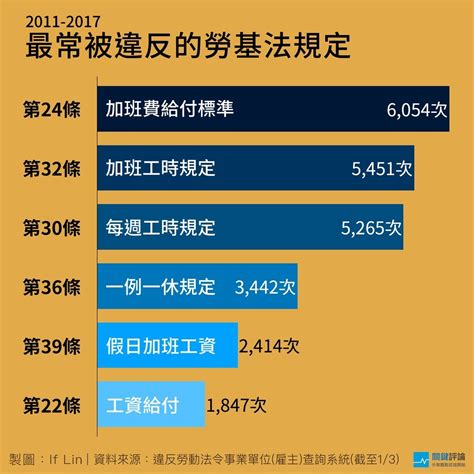 歐艾斯保全等違反勞基法挨罰